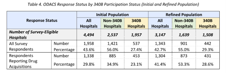 Table 4. ODACS Response Status by 340B Participation Status (Initial and Refined Population)